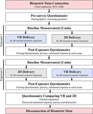 Direct comparison of virtual reality and 2D delivery on sense of presence, emotional and physiological outcome measures